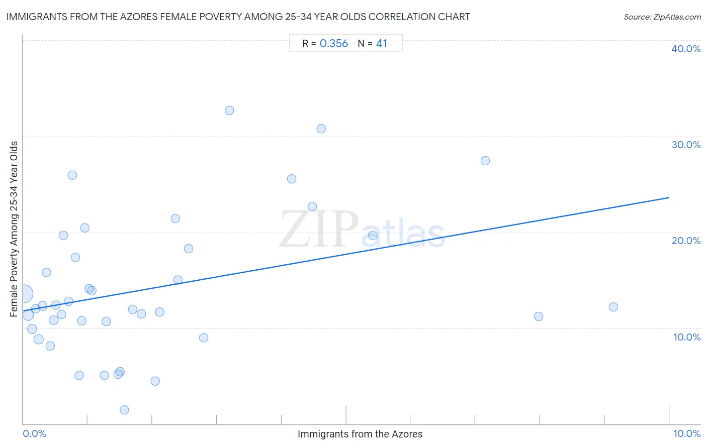 Immigrants from the Azores Female Poverty Among 25-34 Year Olds