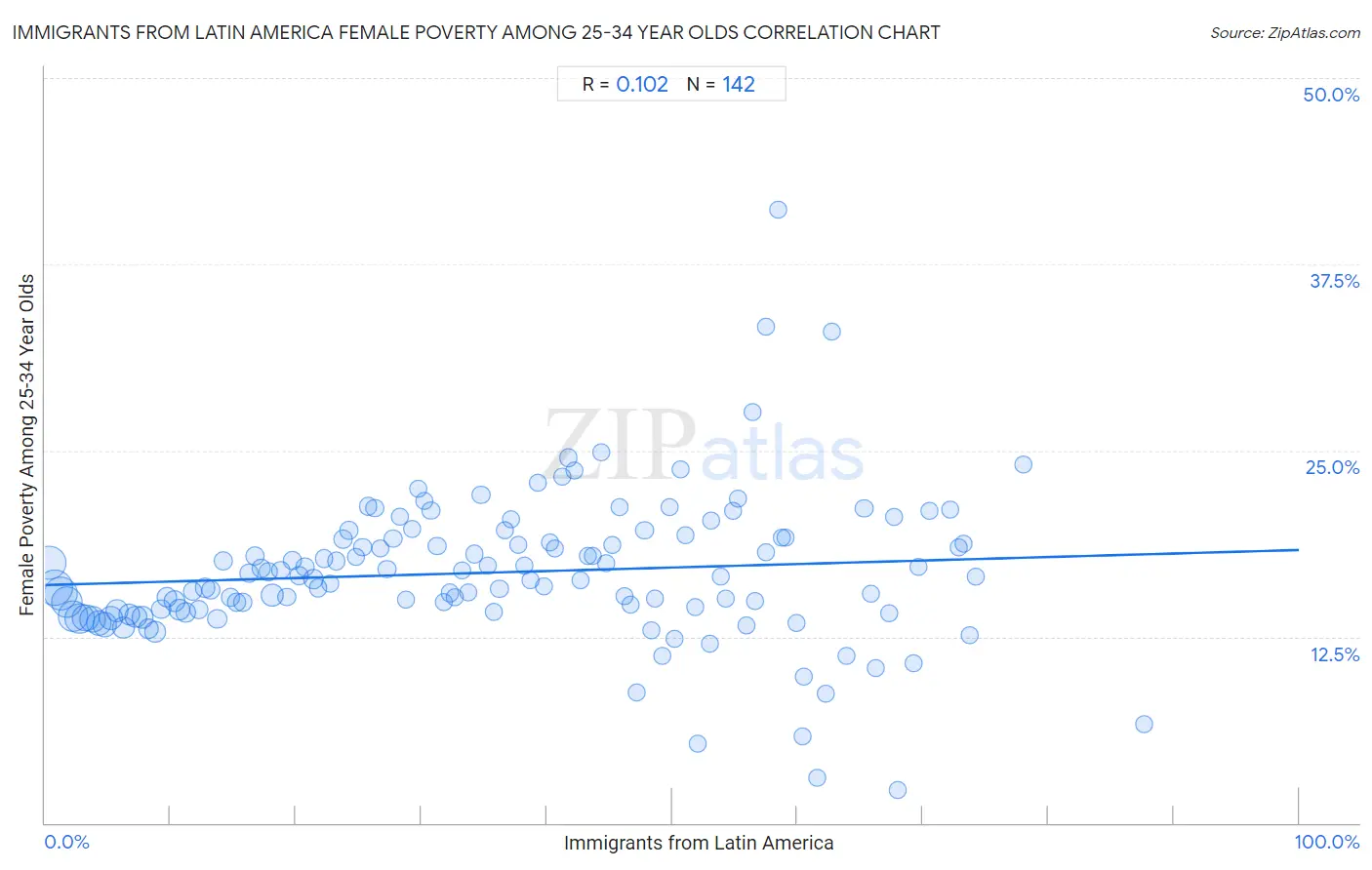 Immigrants from Latin America Female Poverty Among 25-34 Year Olds