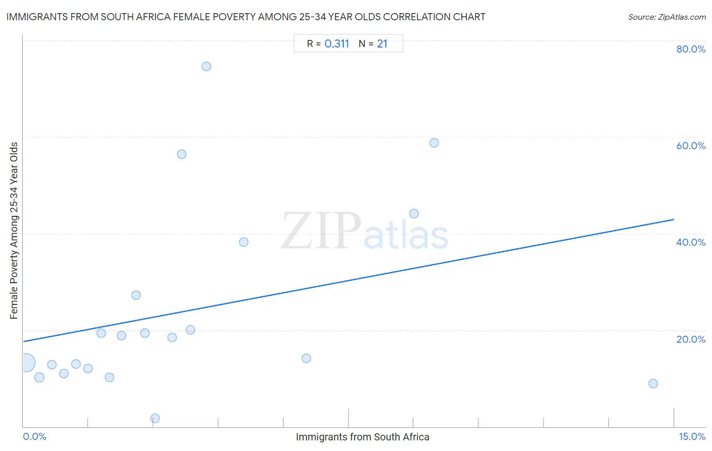 Immigrants from South Africa Female Poverty Among 25-34 Year Olds