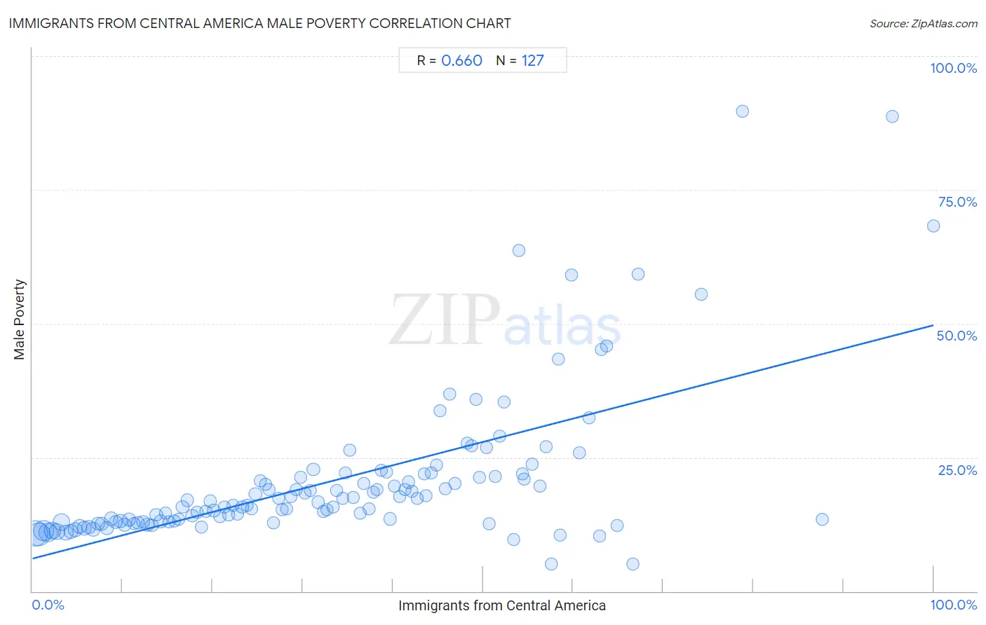 Immigrants from Central America Male Poverty