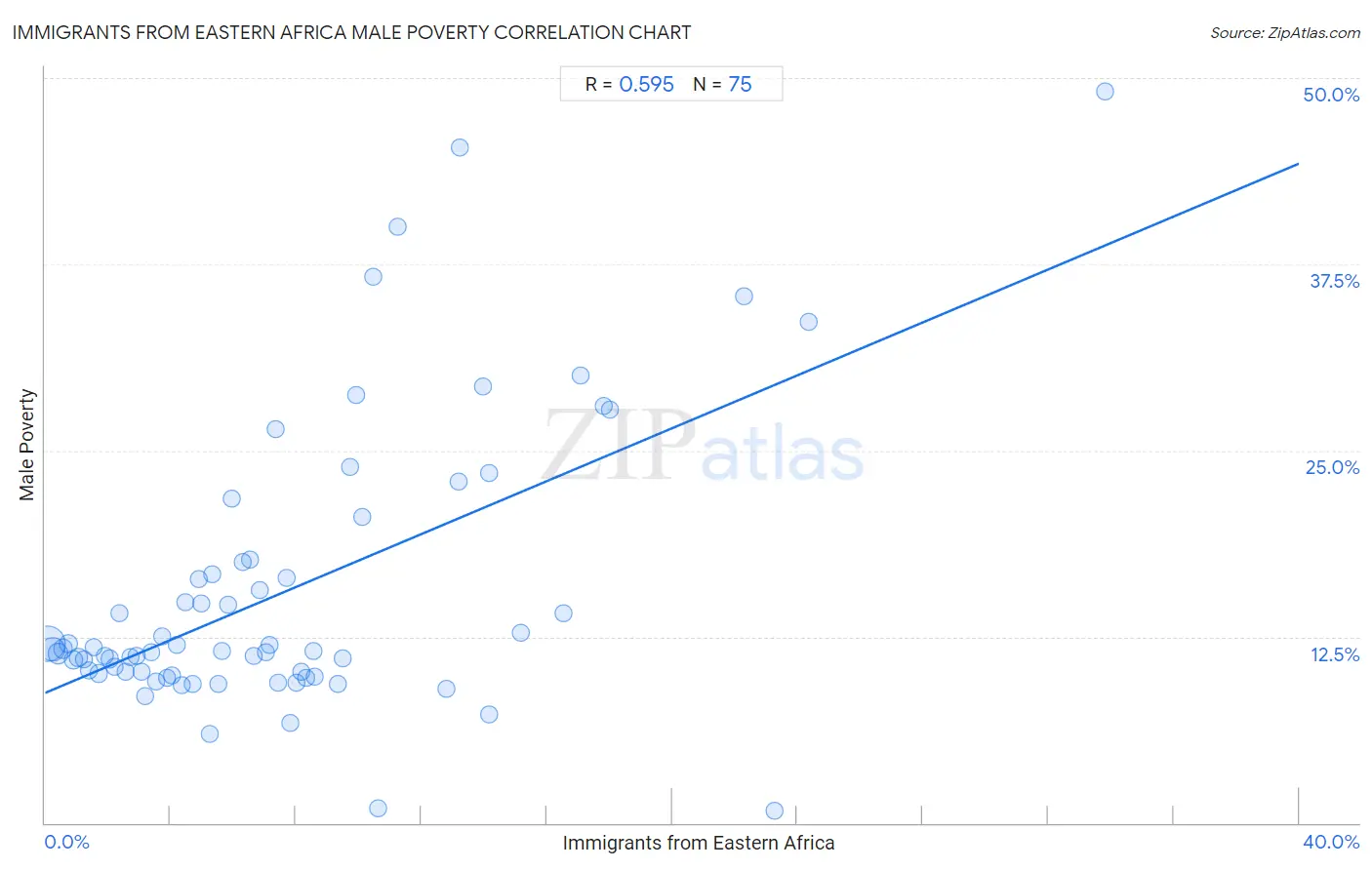 Immigrants from Eastern Africa Male Poverty