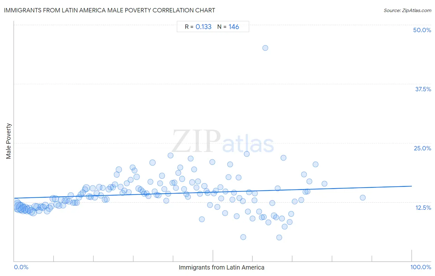 Immigrants from Latin America Male Poverty