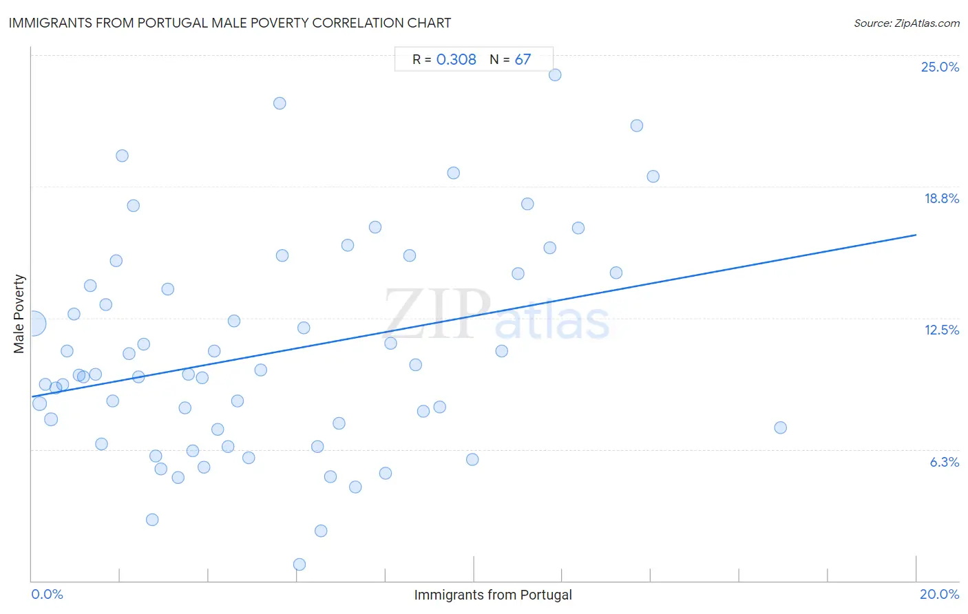 Immigrants from Portugal Male Poverty