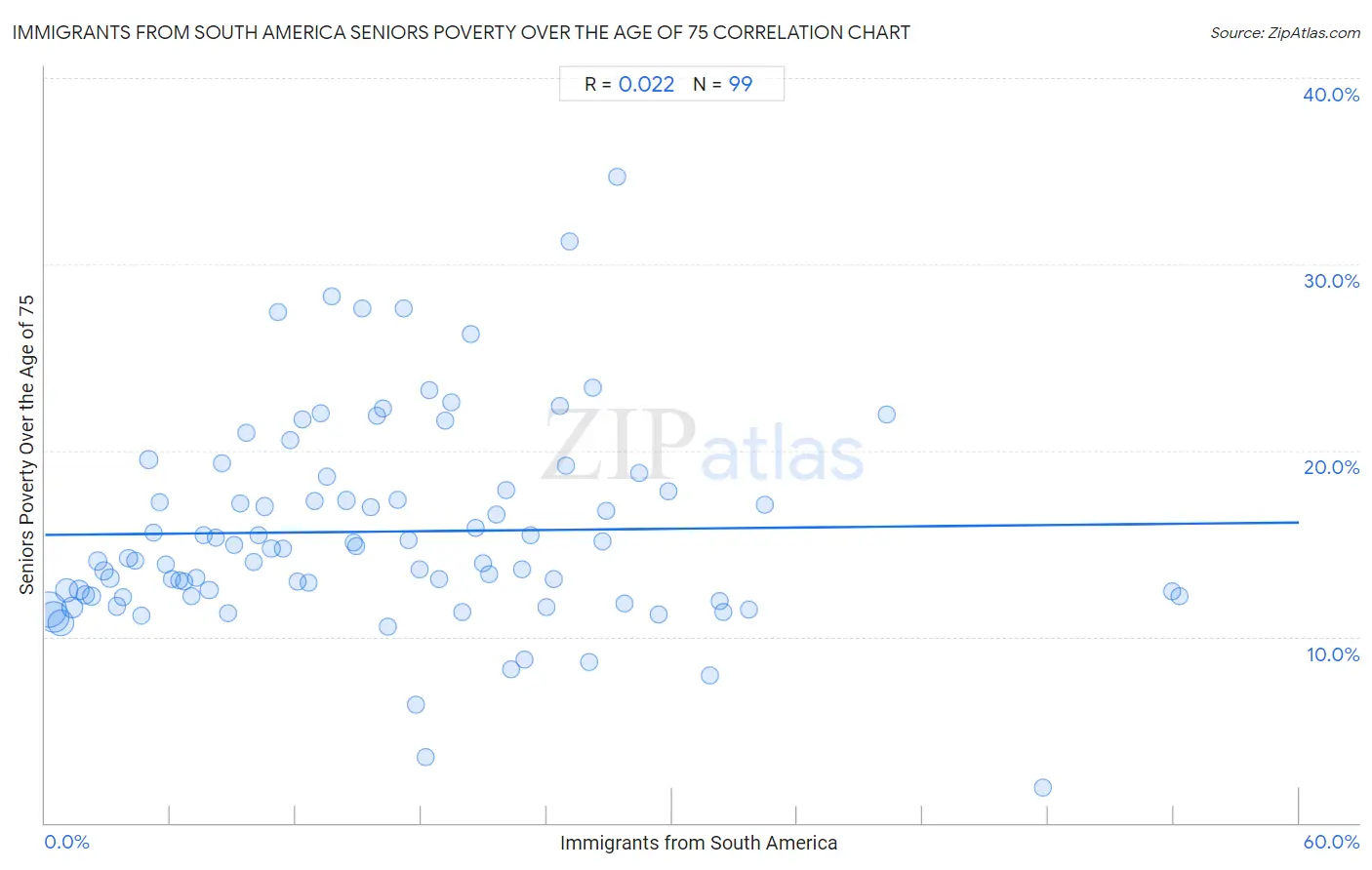Immigrants from South America Seniors Poverty Over the Age of 75