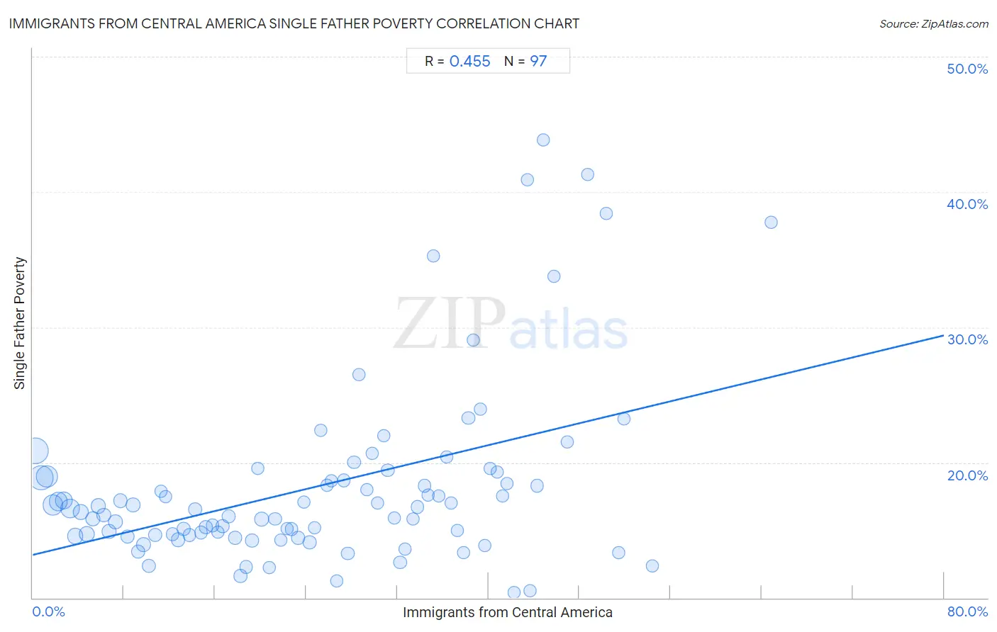 Immigrants from Central America Single Father Poverty