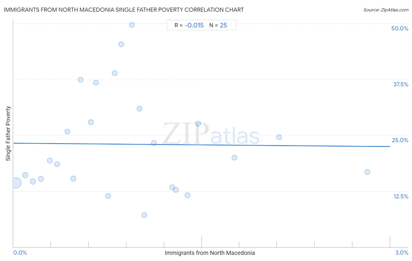 Immigrants from North Macedonia Single Father Poverty