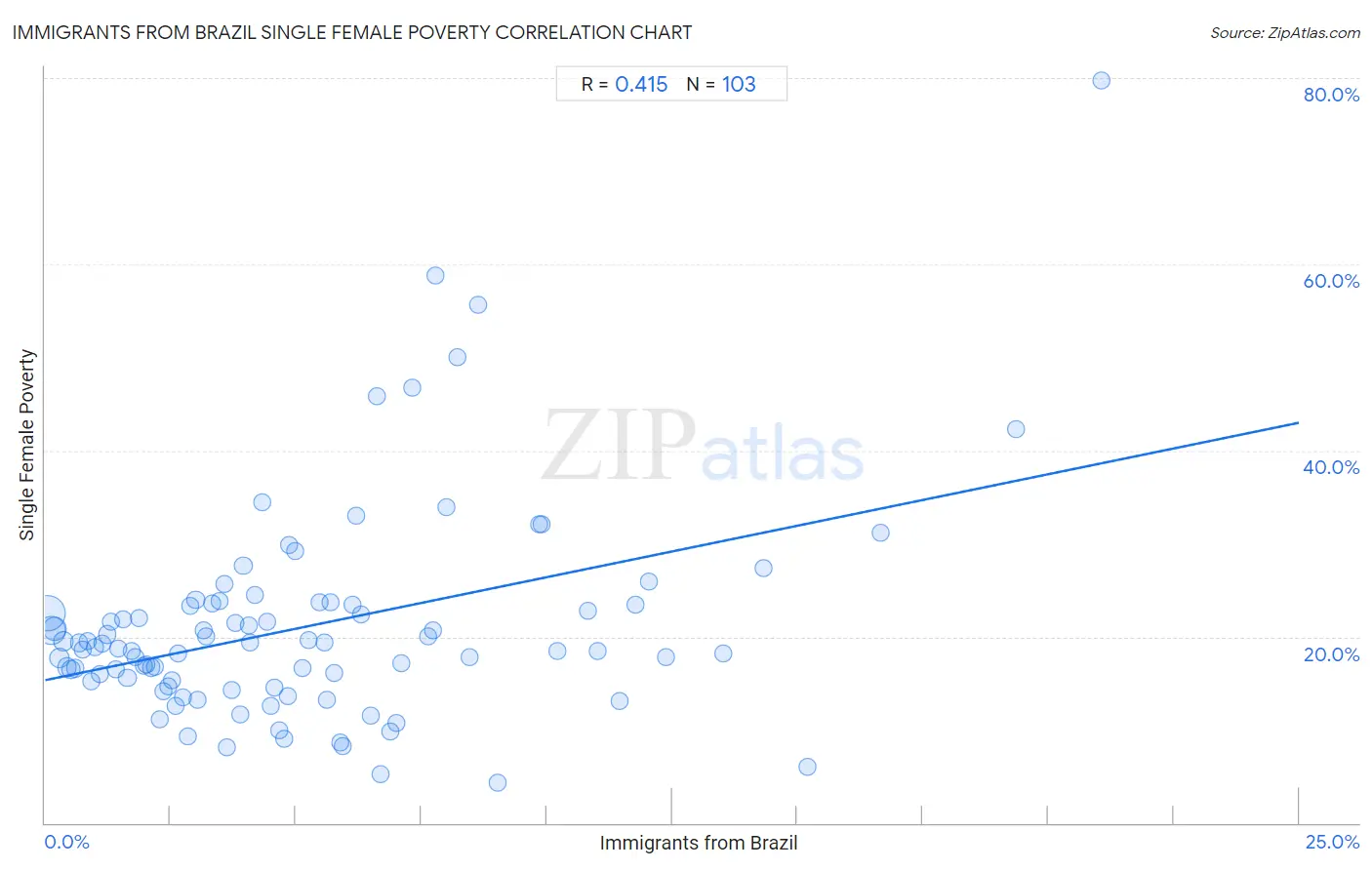 Immigrants from Brazil Single Female Poverty