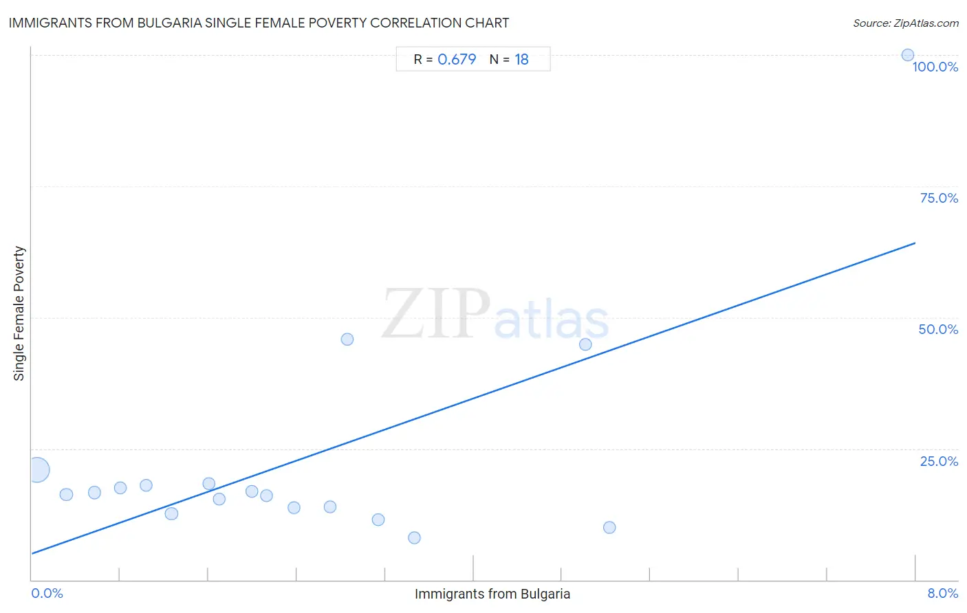 Immigrants from Bulgaria Single Female Poverty