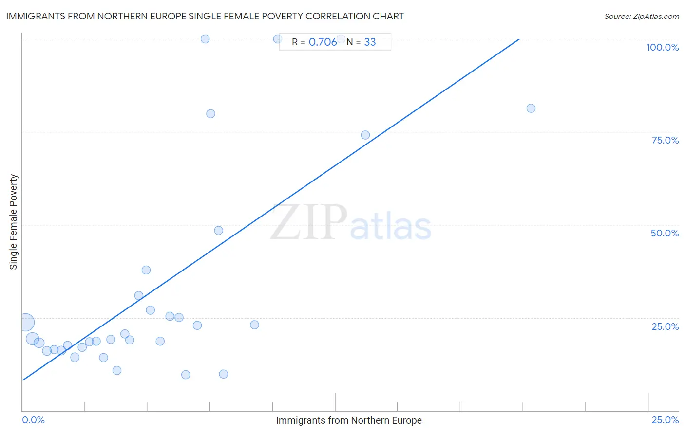 Immigrants from Northern Europe Single Female Poverty