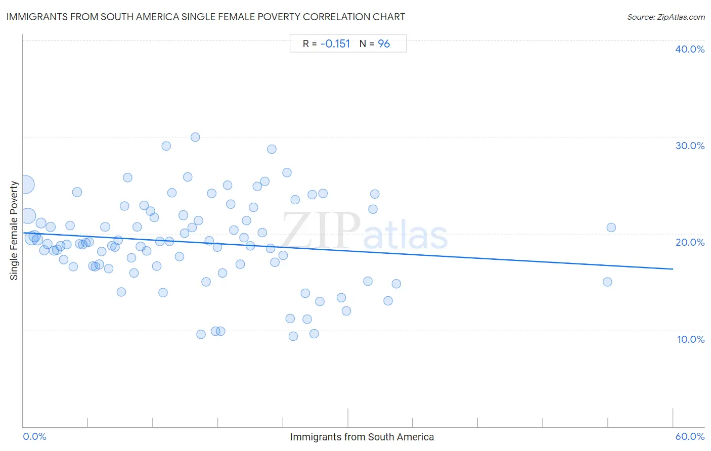 Immigrants from South America Single Female Poverty