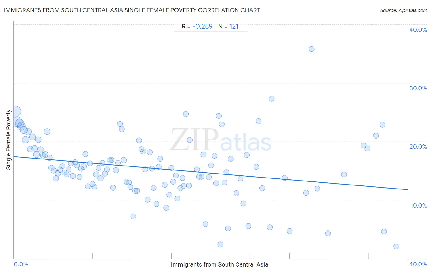 Immigrants from South Central Asia Single Female Poverty