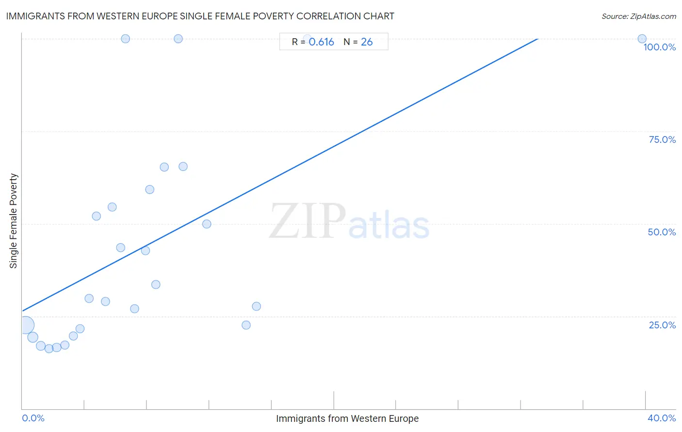 Immigrants from Western Europe Single Female Poverty