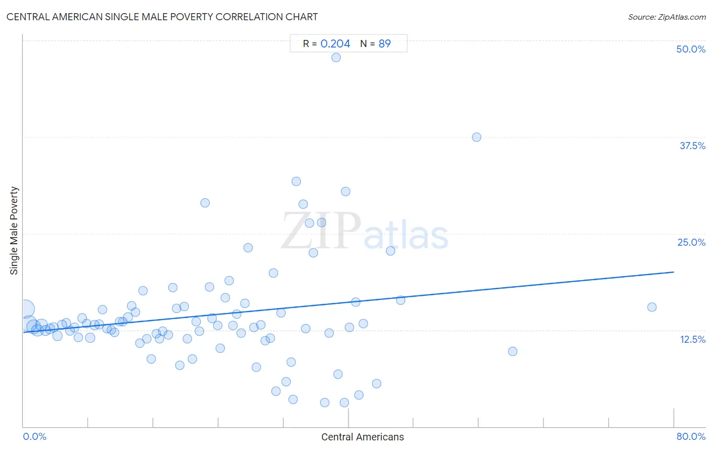 Central American Single Male Poverty