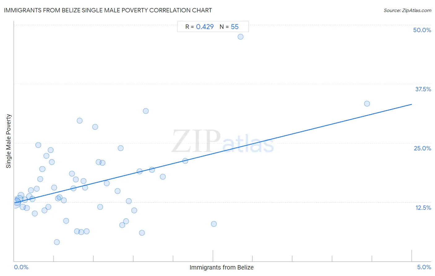 Immigrants from Belize Single Male Poverty