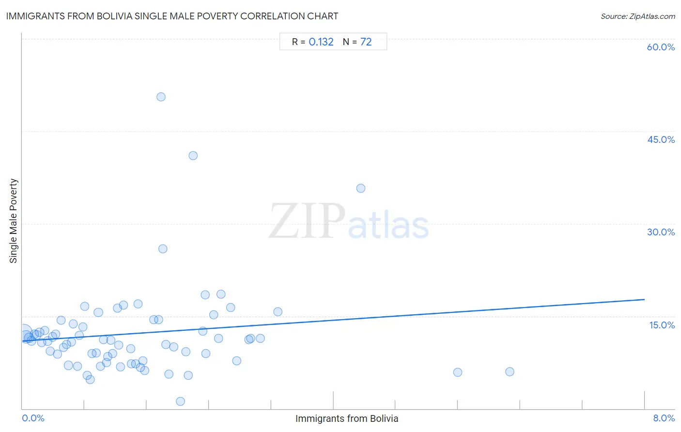 Immigrants from Bolivia Single Male Poverty