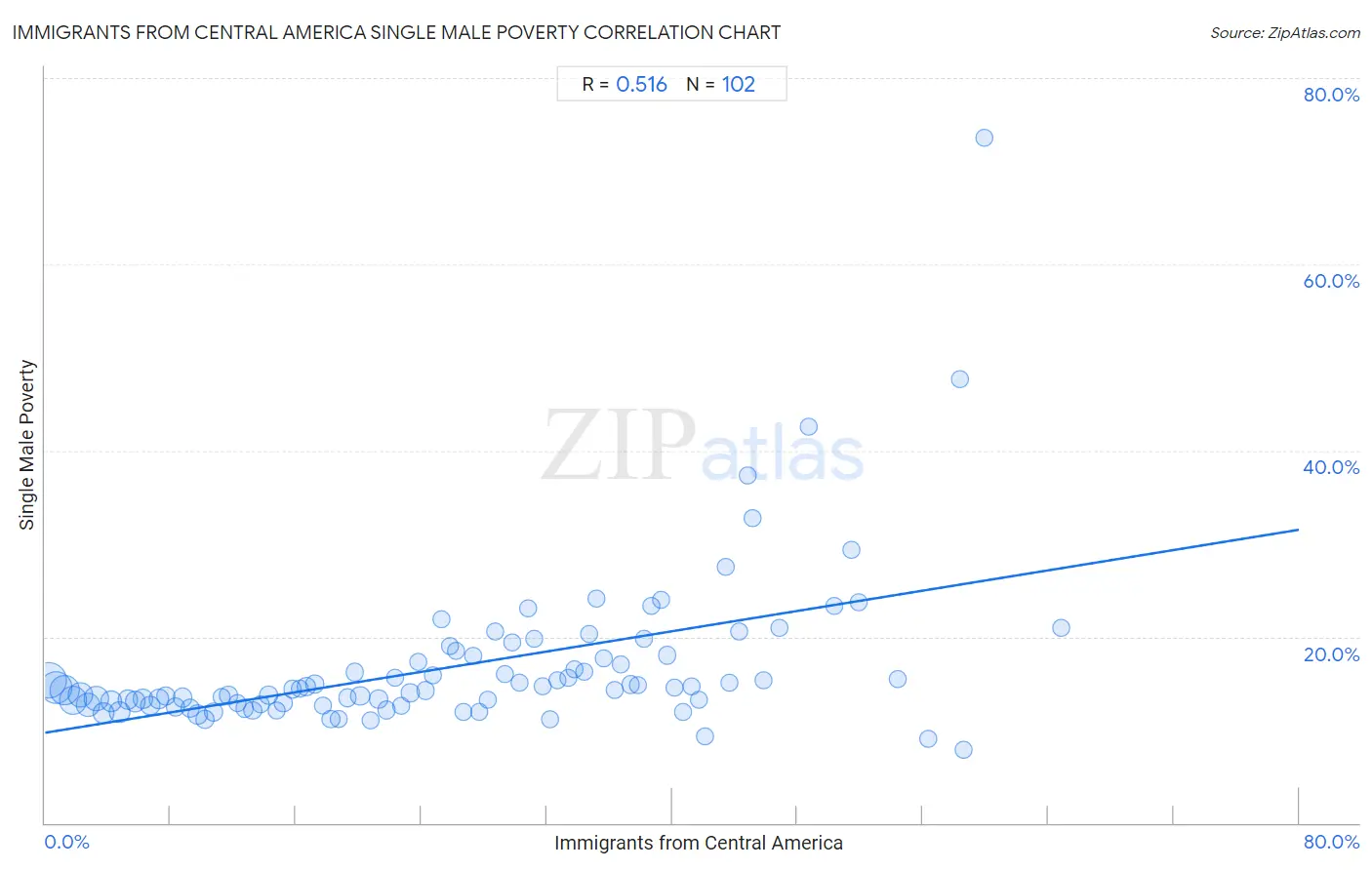 Immigrants from Central America Single Male Poverty