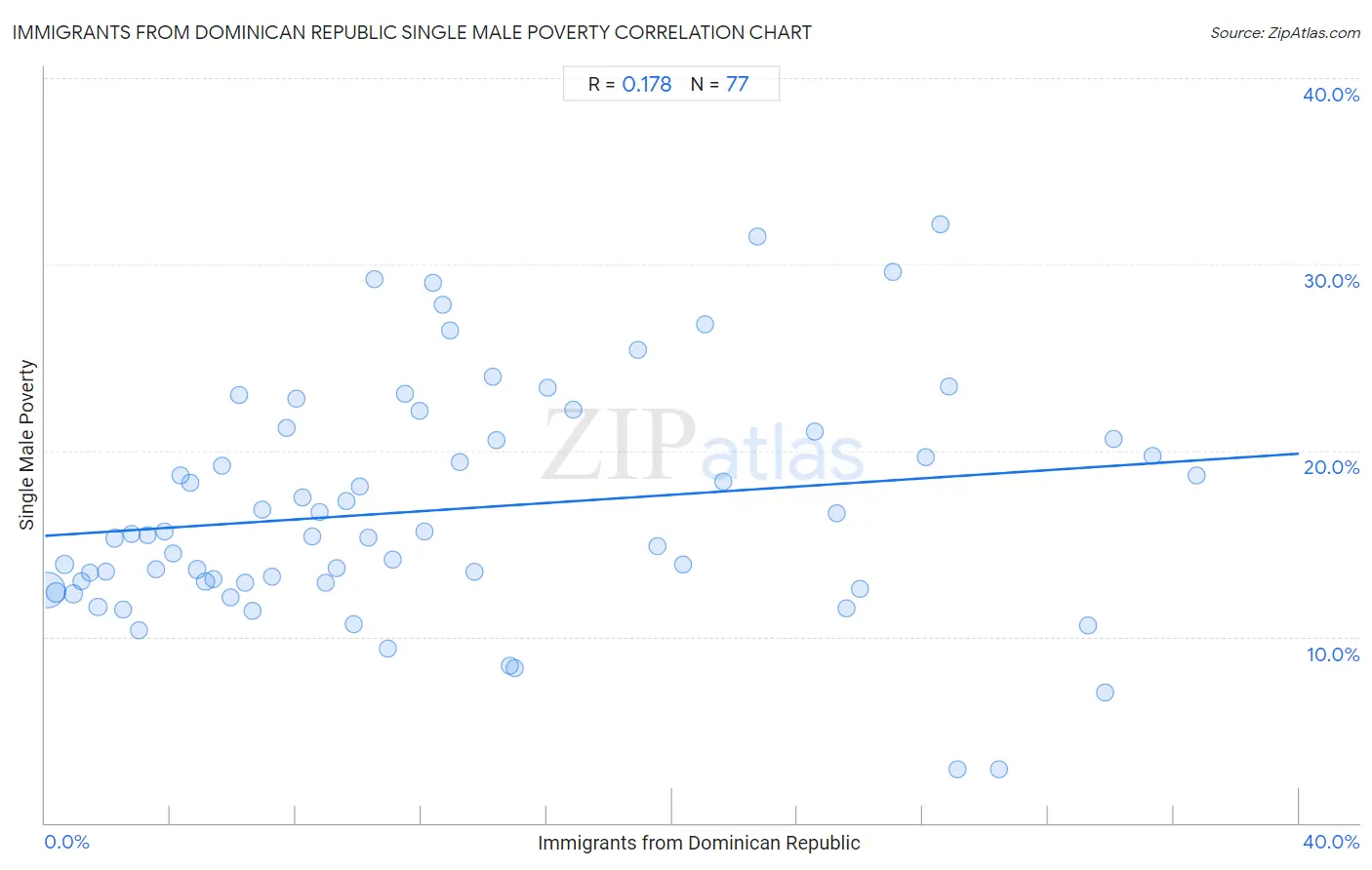 Immigrants from Dominican Republic Single Male Poverty
