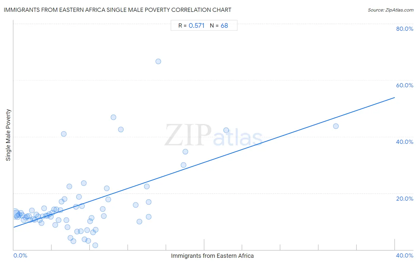 Immigrants from Eastern Africa Single Male Poverty