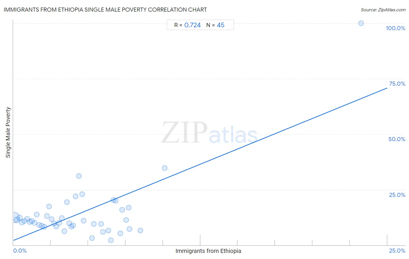 Immigrants from Ethiopia Single Male Poverty