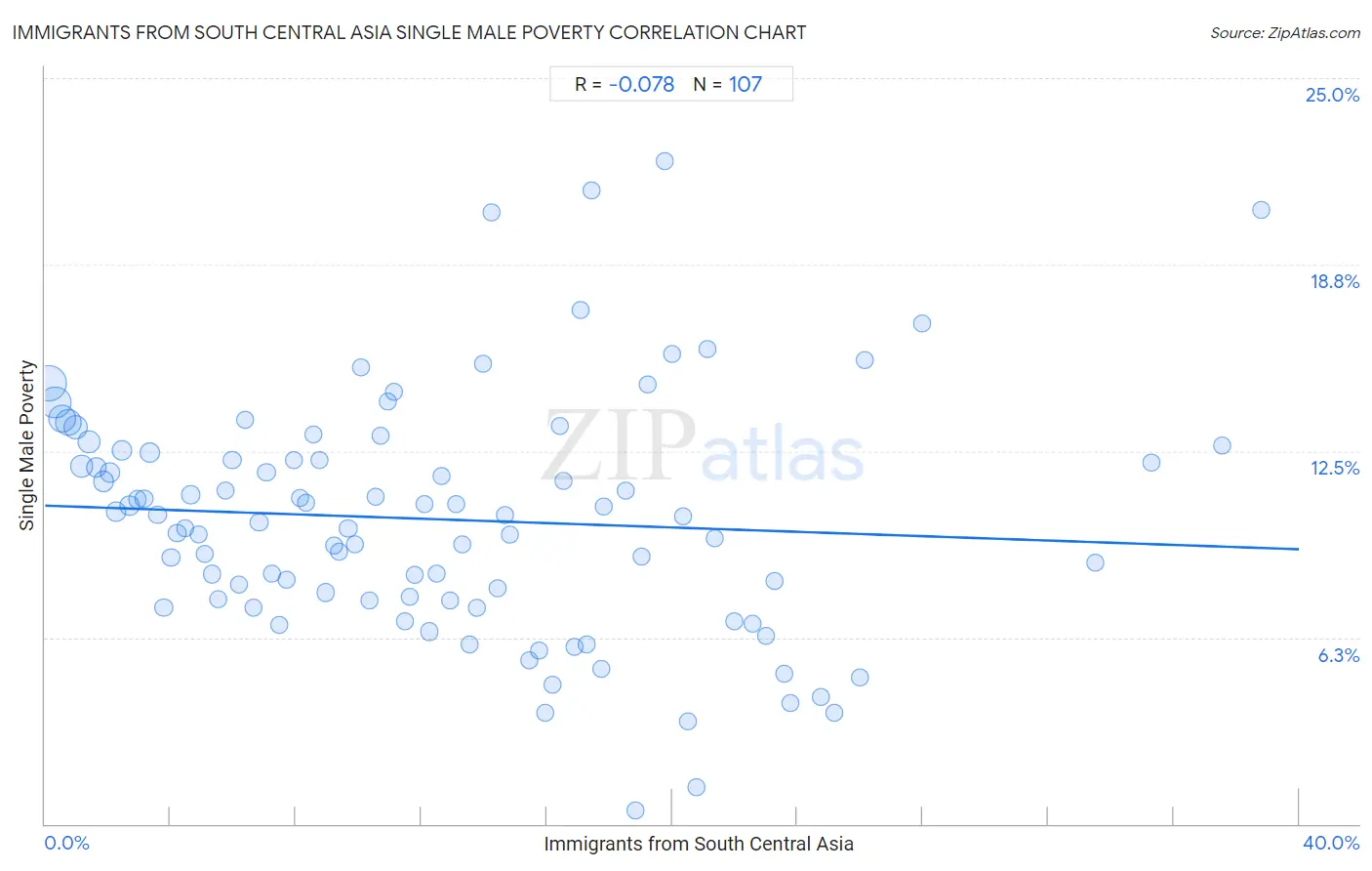 Immigrants from South Central Asia Single Male Poverty