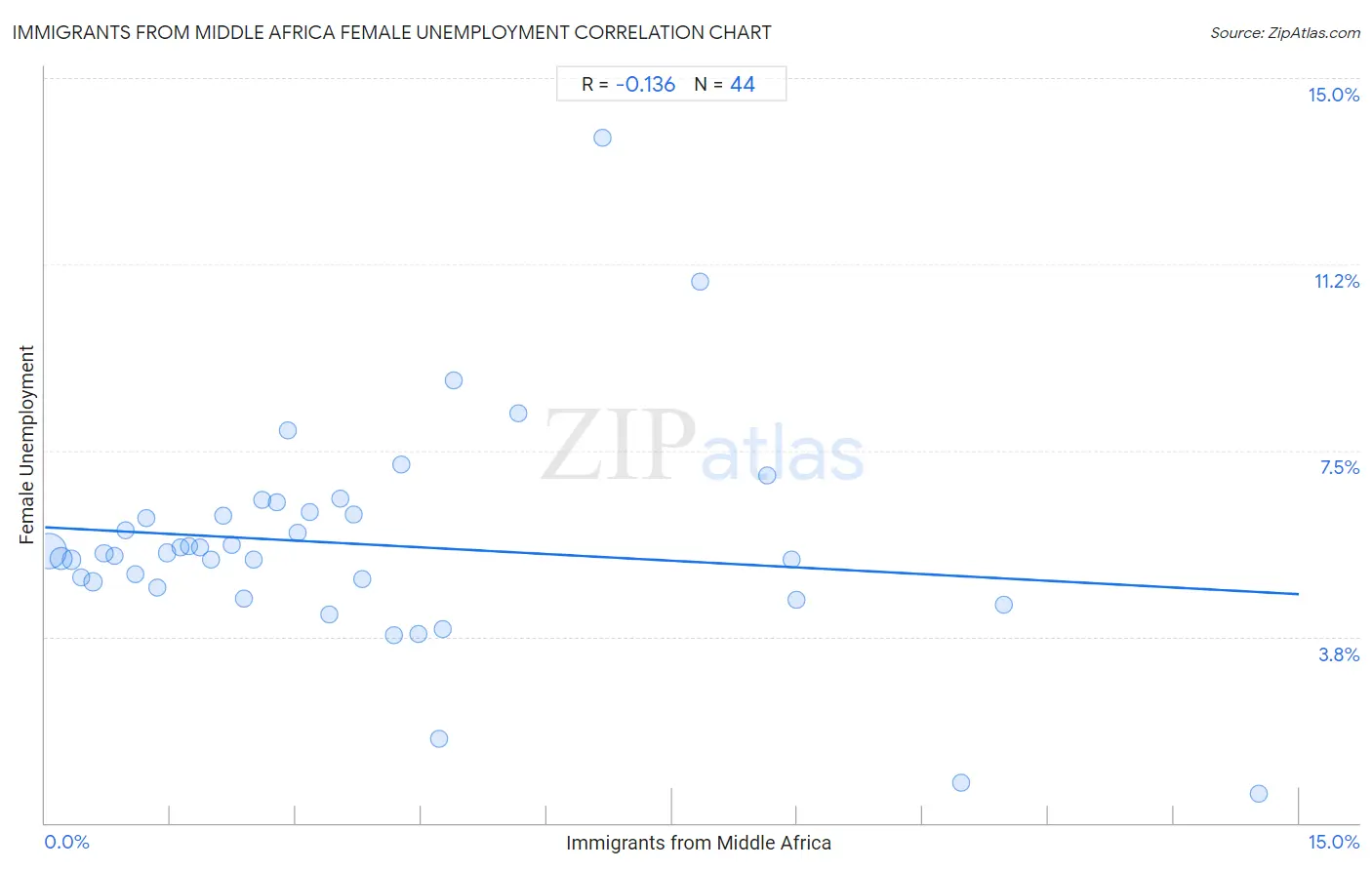 Immigrants from Middle Africa Female Unemployment