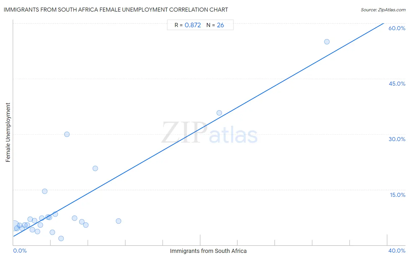 Immigrants from South Africa Female Unemployment