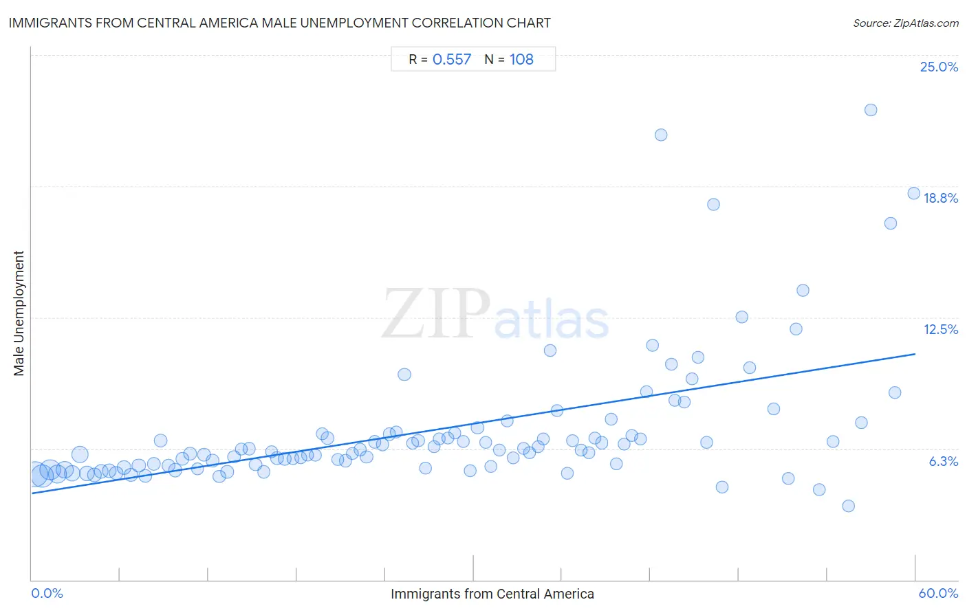 Immigrants from Central America Male Unemployment