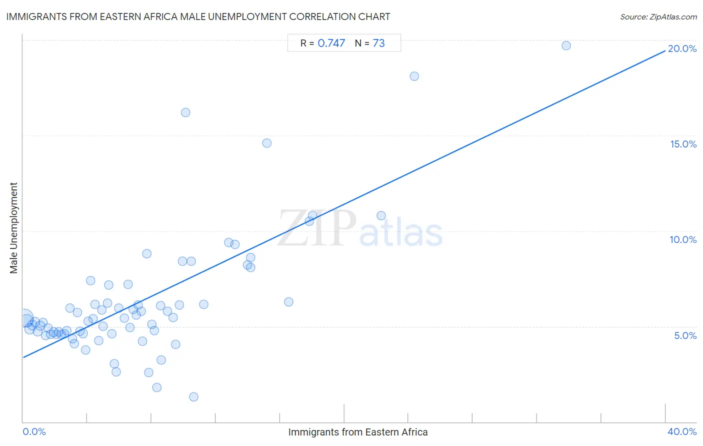 Immigrants from Eastern Africa Male Unemployment