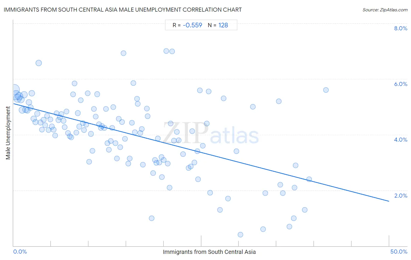 Immigrants from South Central Asia Male Unemployment
