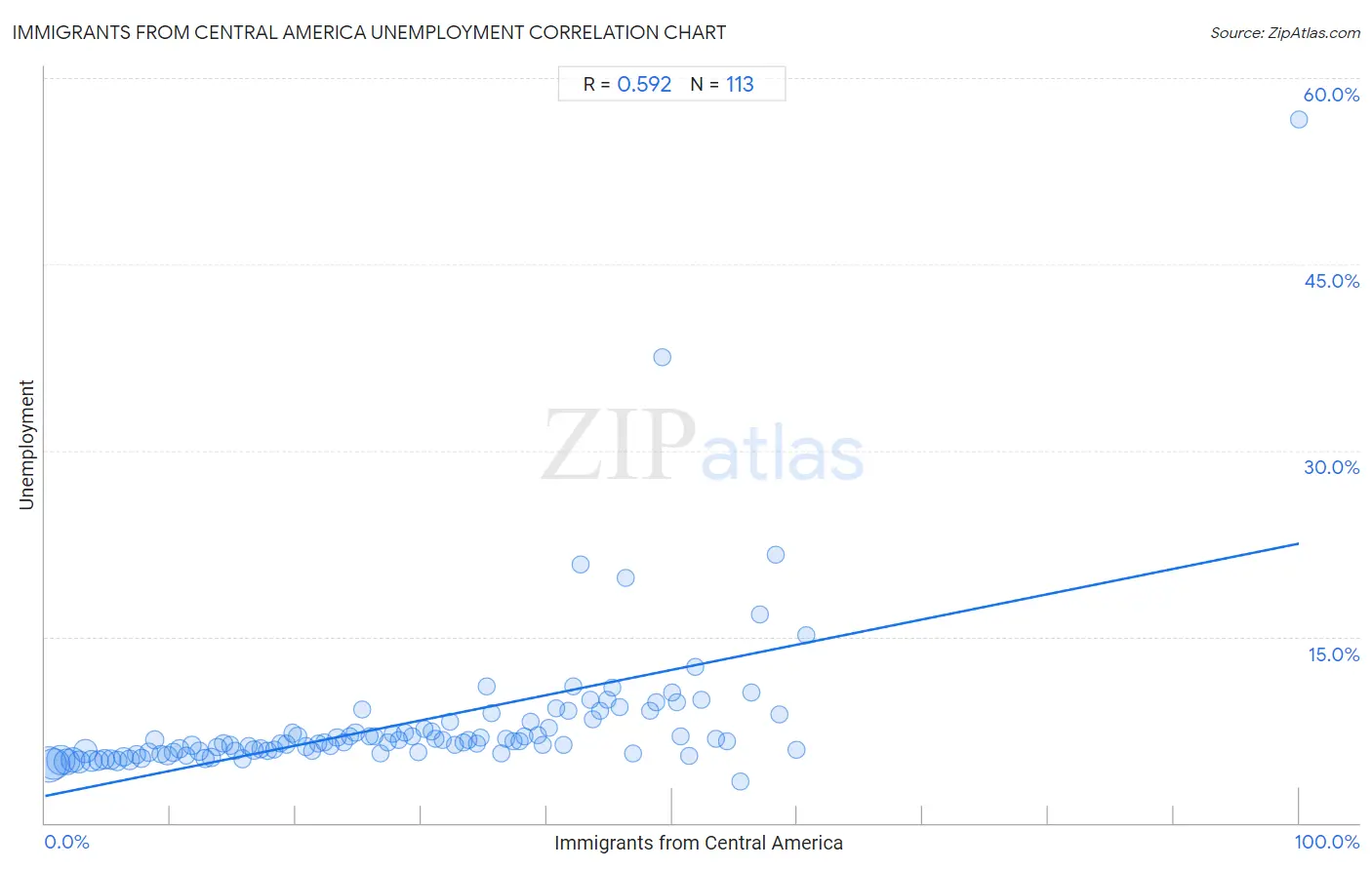 Immigrants from Central America Unemployment