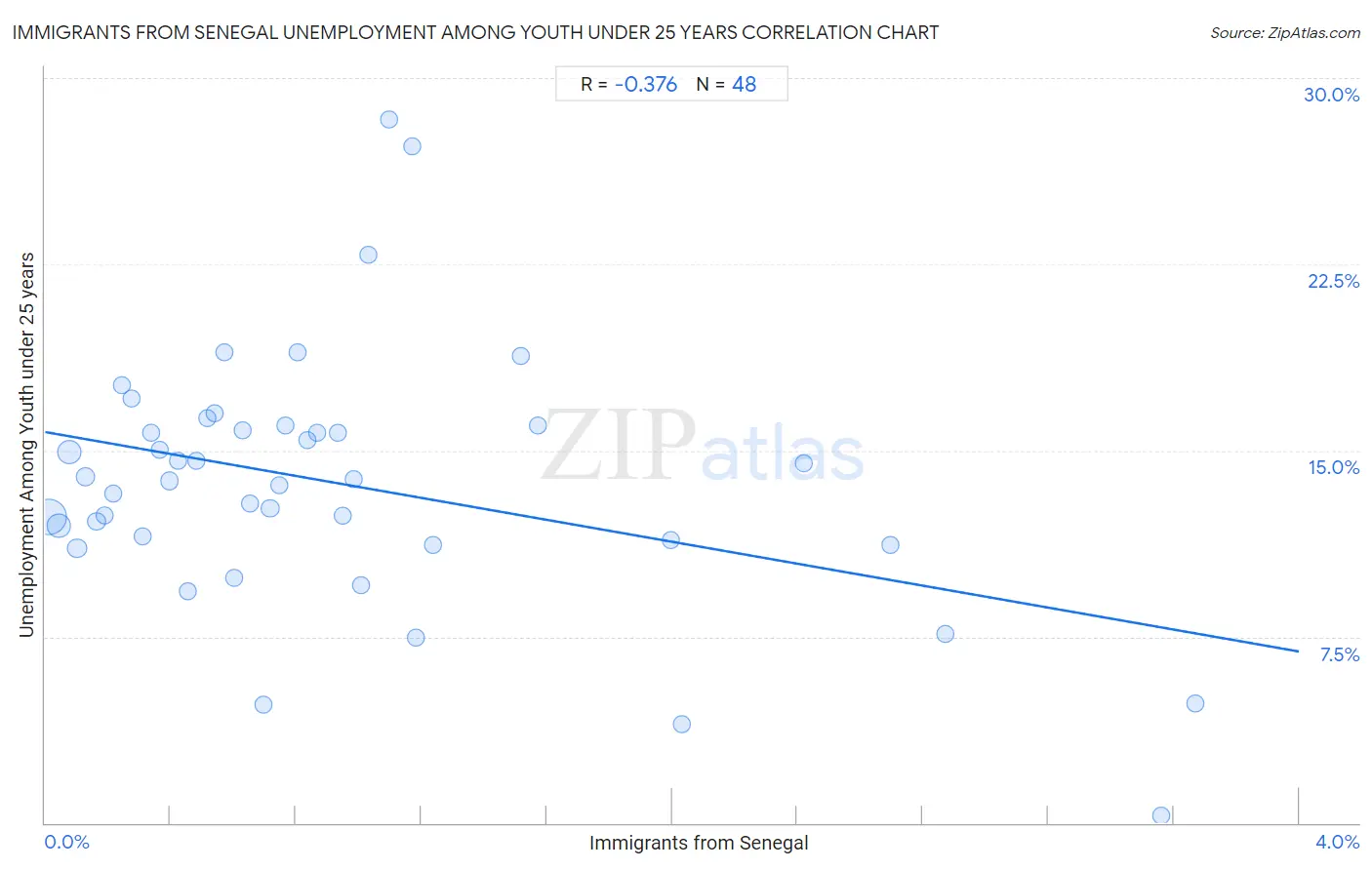 Immigrants from Senegal Unemployment Among Youth under 25 years