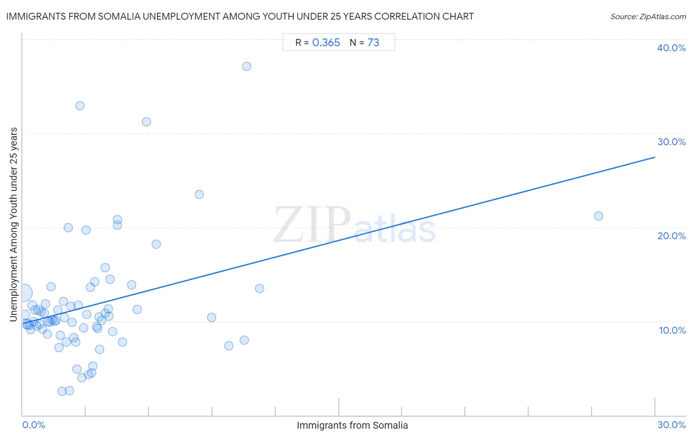 Immigrants from Somalia Unemployment Among Youth under 25 years