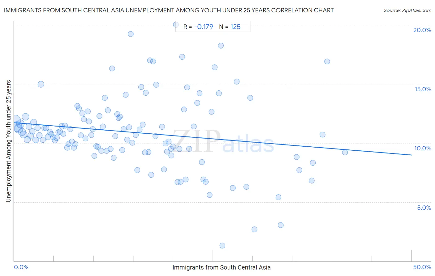Immigrants from South Central Asia Unemployment Among Youth under 25 years