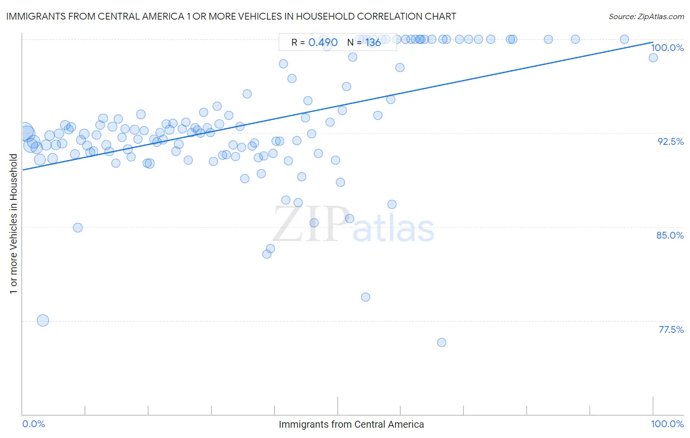 Immigrants from Central America 1 or more Vehicles in Household