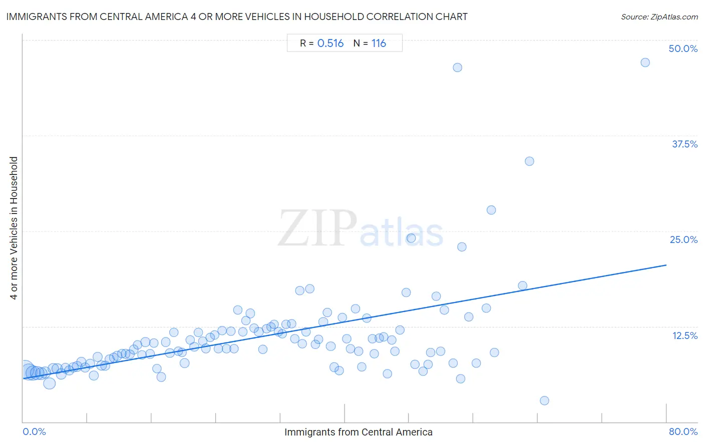 Immigrants from Central America 4 or more Vehicles in Household