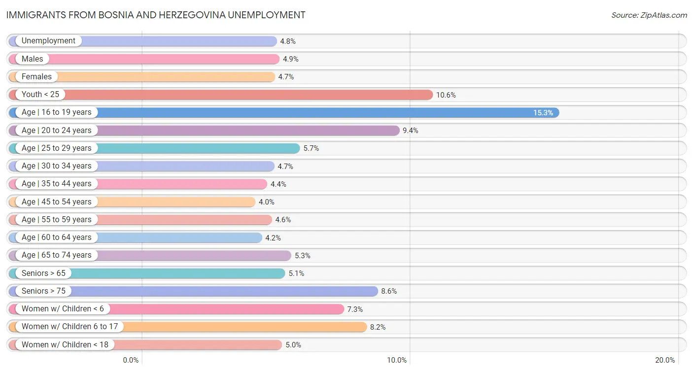 Immigrants from Bosnia and Herzegovina Unemployment
