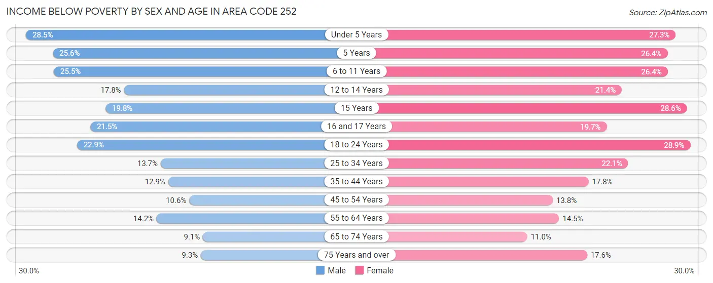 Income Below Poverty by Sex and Age in Area Code 252