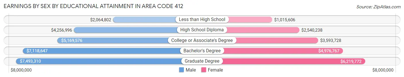 Earnings by Sex by Educational Attainment in Area Code 412