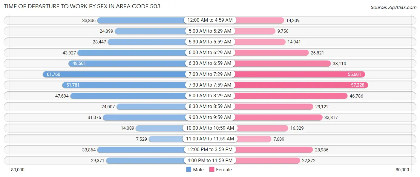 Time of Departure to Work by Sex in Area Code 503