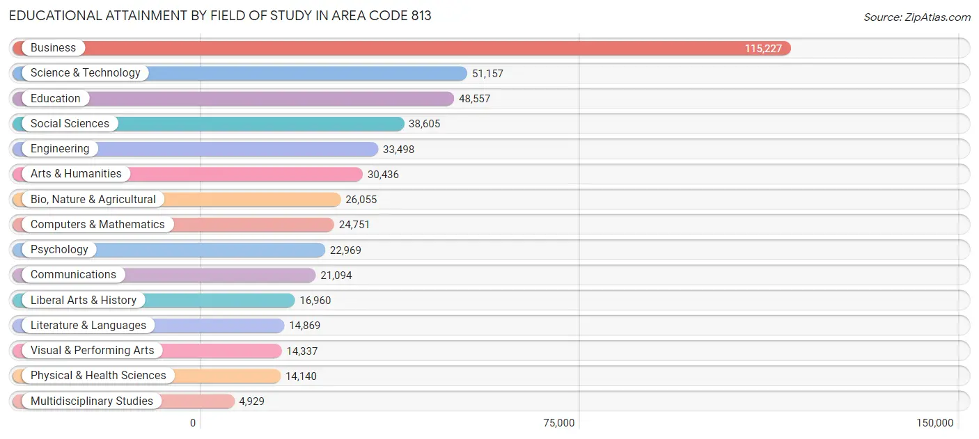 Educational Attainment by Field of Study in Area Code 813