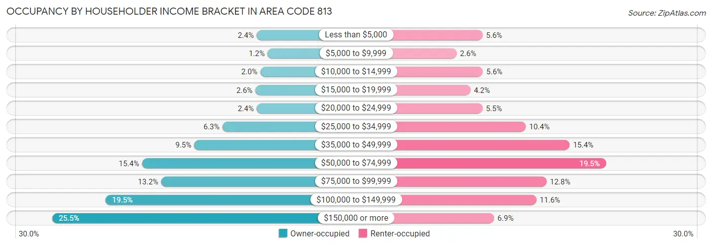Occupancy by Householder Income Bracket in Area Code 813