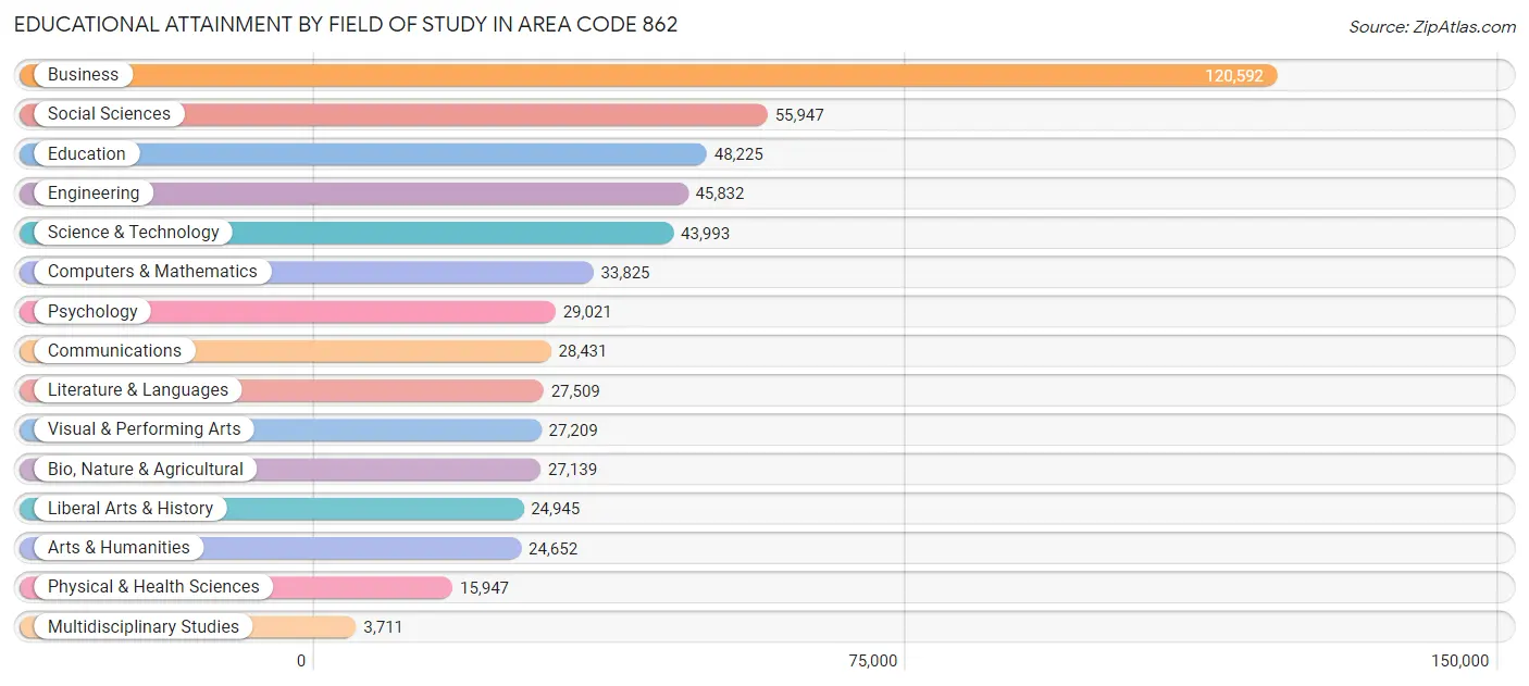 Educational Attainment by Field of Study in Area Code 862