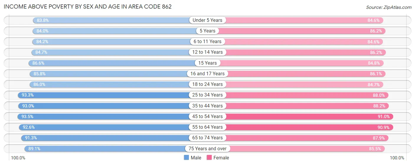 Income Above Poverty by Sex and Age in Area Code 862