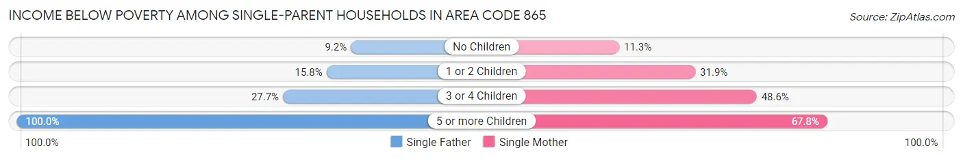 Income Below Poverty Among Single-Parent Households in Area Code 865