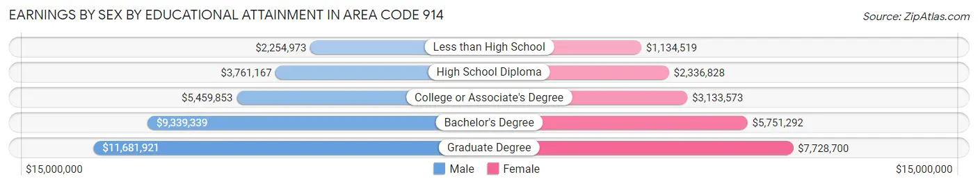 Earnings by Sex by Educational Attainment in Area Code 914