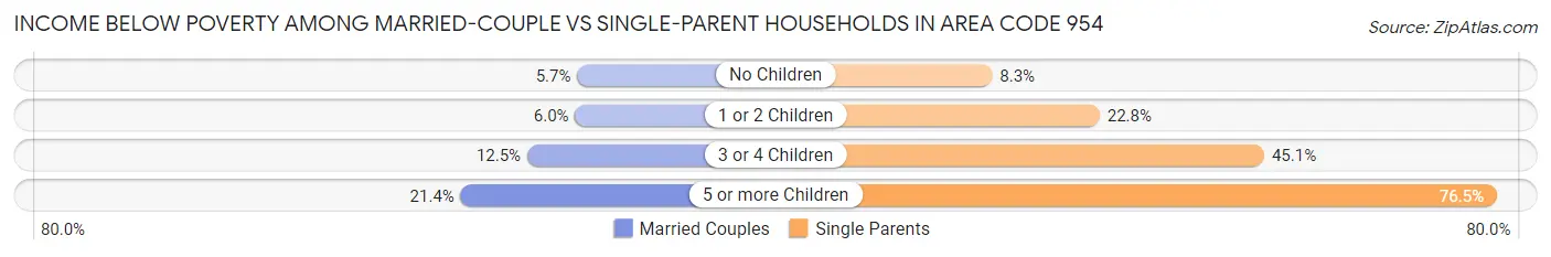 Income Below Poverty Among Married-Couple vs Single-Parent Households in Area Code 954