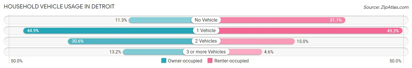 Household Vehicle Usage in Detroit