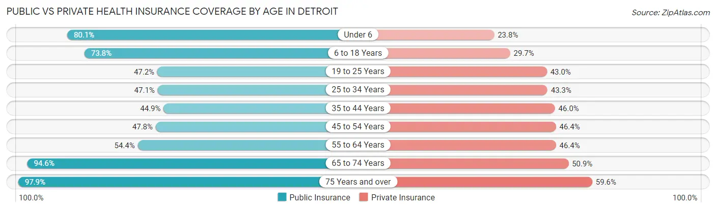 Public vs Private Health Insurance Coverage by Age in Detroit