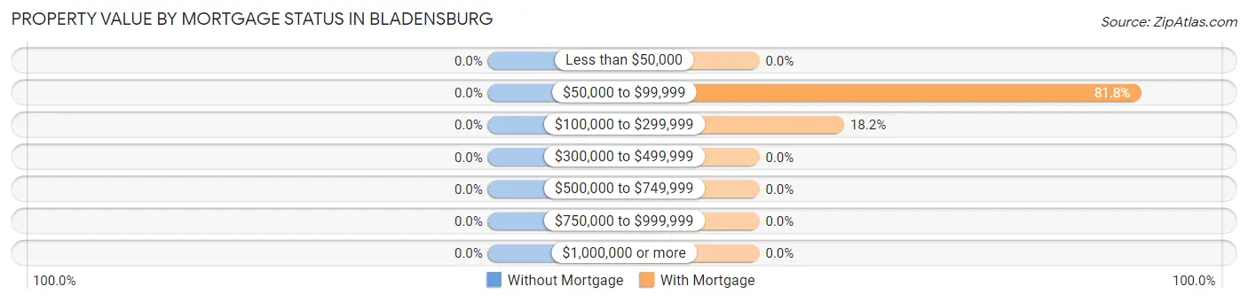 Property Value by Mortgage Status in Bladensburg