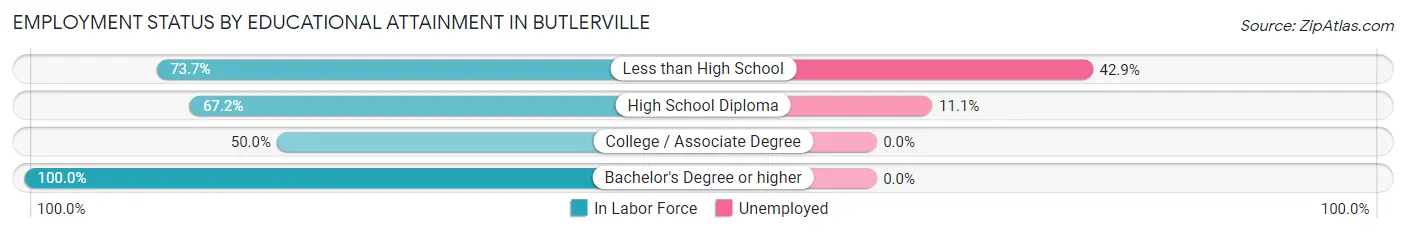 Employment Status by Educational Attainment in Butlerville